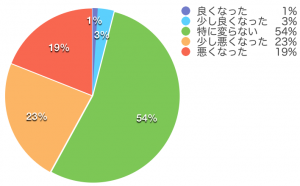 この1,2年の暮らし向きは