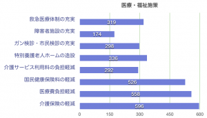 医療・福祉施策の要望