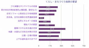 くらし・街づくりへの要望