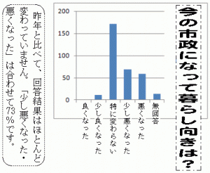 今の市政になって暮らし向きは？昨年と比べて回答結果はほとんど変わっていません。「少し悪くなった・悪くなった」は合わせて73%です。