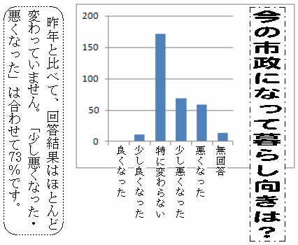 羽曳野市民へのアンケート　今の市政になって暮らし向きは？昨年と比べて回答結果はほとんど変わっていません。「少し悪くなった・悪くなった」は合わせて73%です。