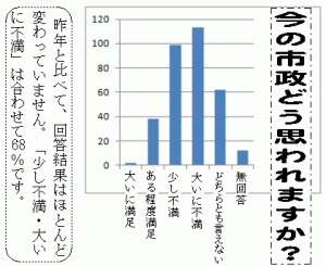 昨年と比べて回答結果はほとんど変わっていません。「少し不満・大いに不満」は合わせて68%です。