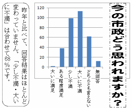 羽曳野市民へのアンケート　昨年と比べて回答結果はほとんど変わっていません。「少し不満・大いに不満」は合わせて68%です。