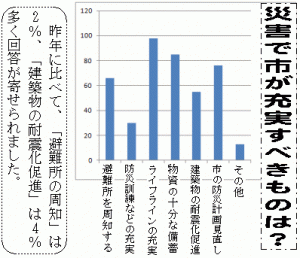 災害で市が充実すべきものは？