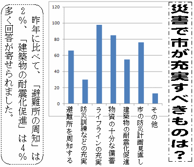 災害で市が充実すべきものは？