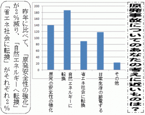 原発事故についてのあなたの考えに近いものは？